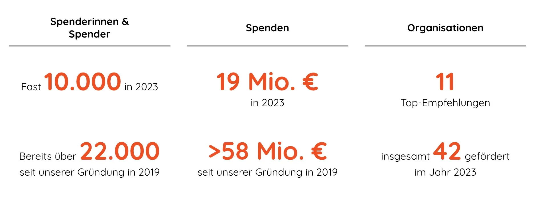 Kennzahlen 2023: fast 10.000 Spender:innen, 19 Mio. € Spenden, 11 Top-Empfehlungen
