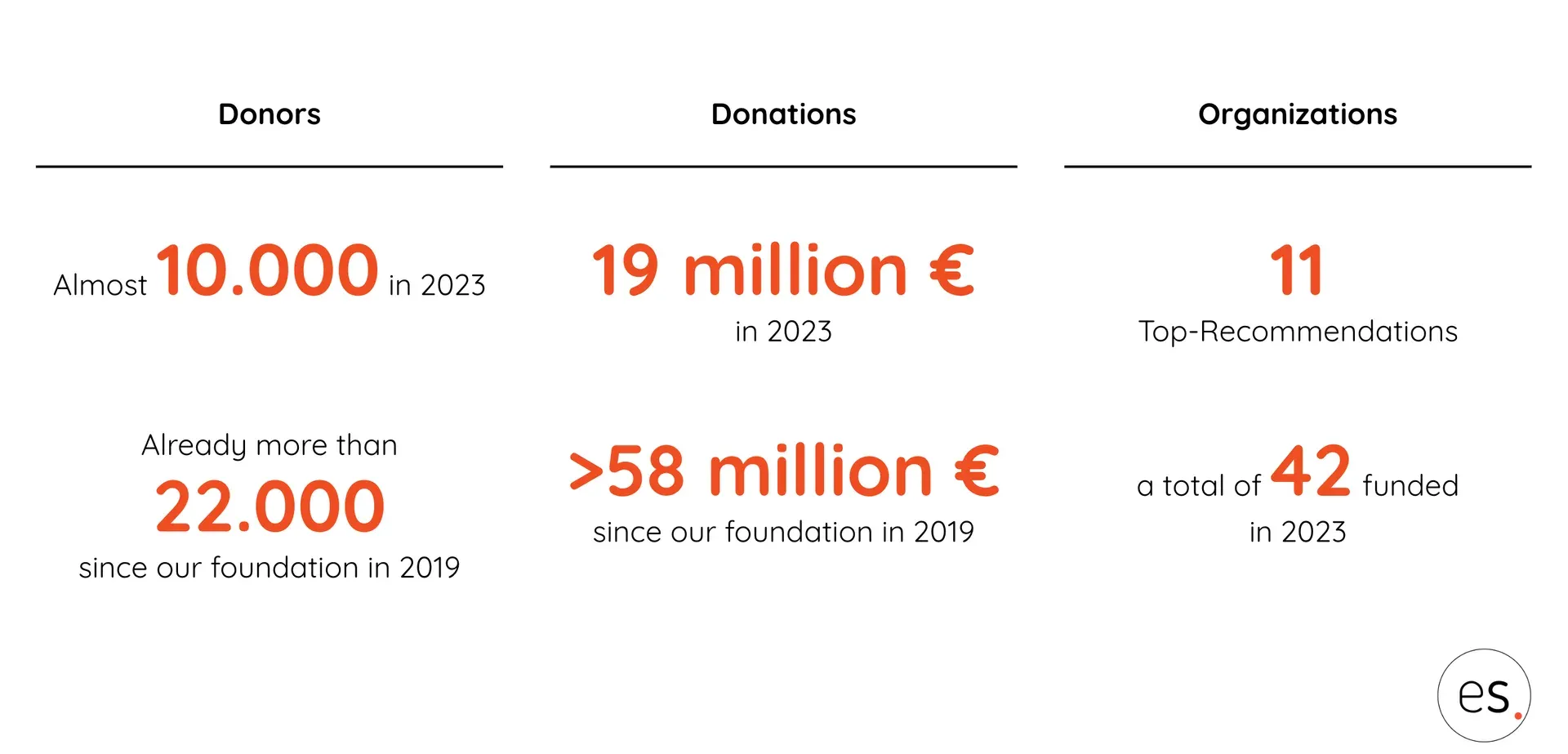2023 figures: almost 10,000 donors, €19 million donated, 11 top recommendations