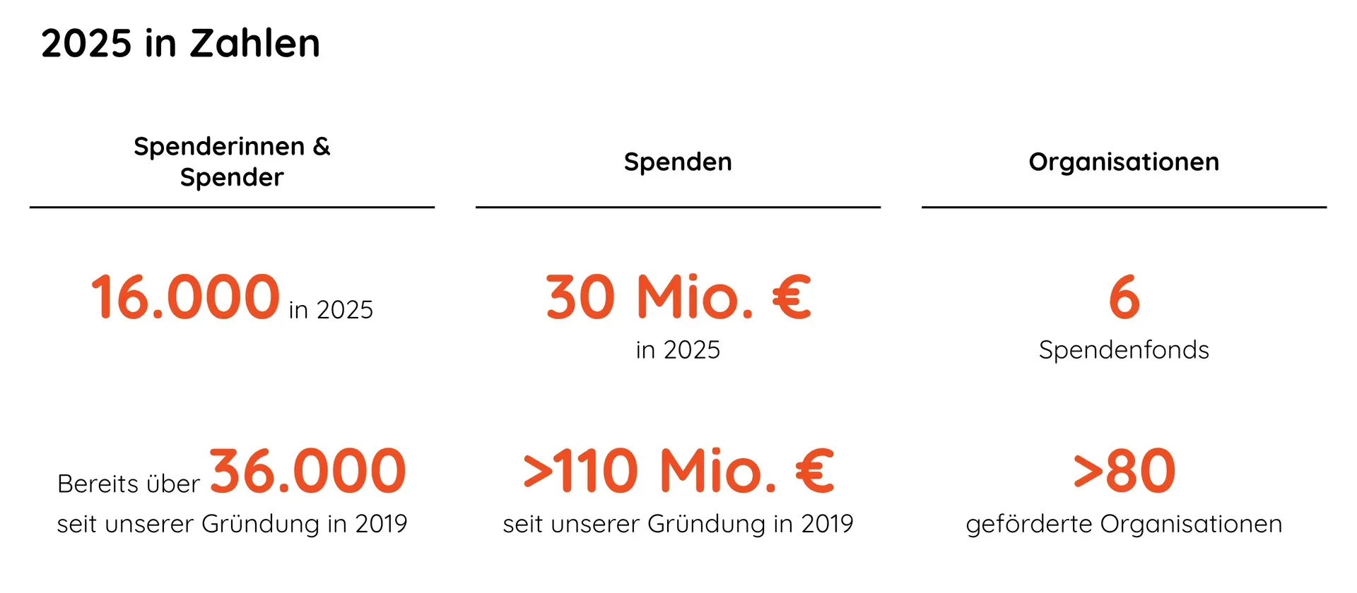 2025 at a glance: 16,000 donors, €30 million in donations, 6 giving funds; since our 2019 founding, over 36,000 donors, over €110 million and over 80 supported organizations