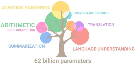 Baumgrafik: Ein 62-Milliarden-Parameter-Modell beherrscht zusätzlich Übersetzung, Zusammenfassung und Common-Sense-Reasoning