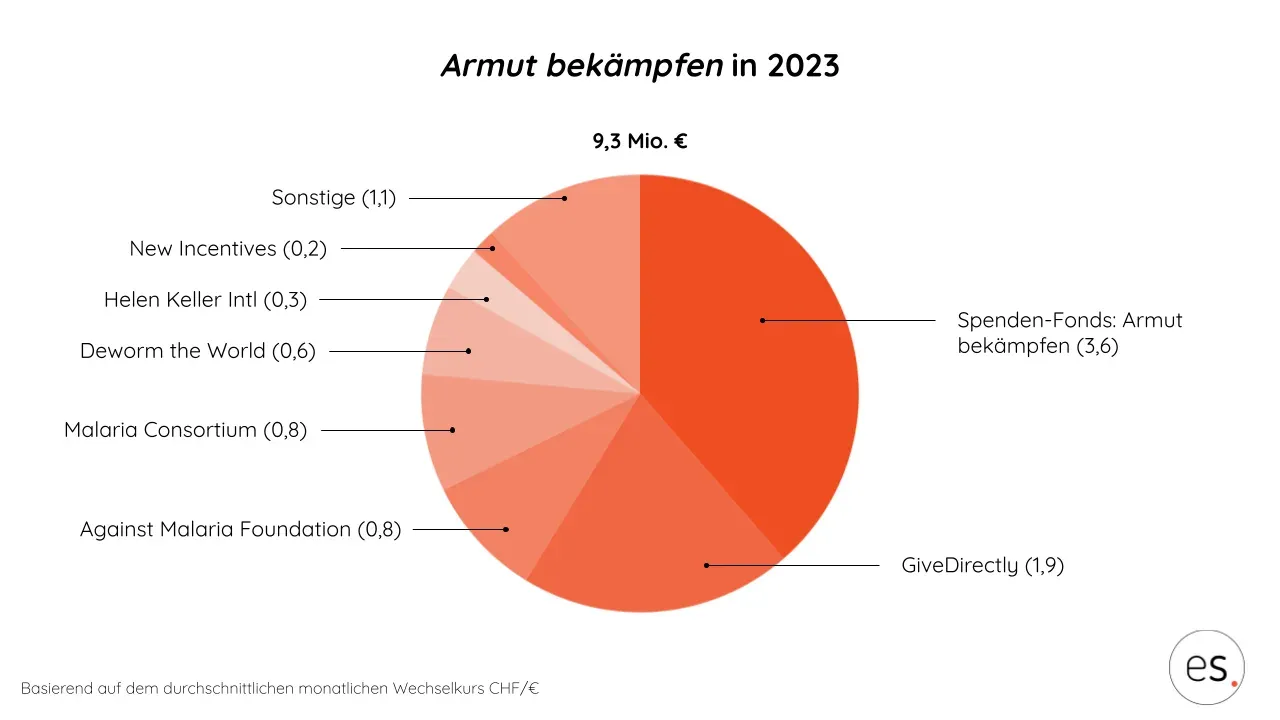 Verteilung der Spenden im Bereich Armut bekämpfen in 2023