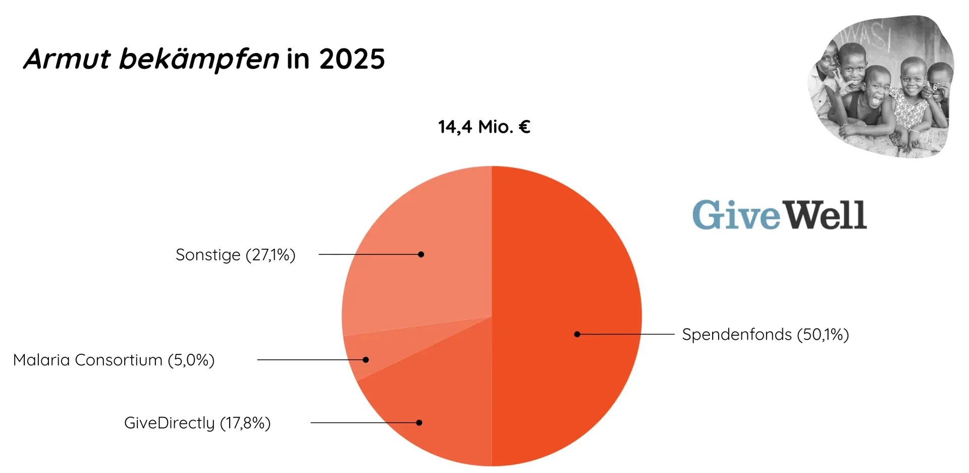 Pie chart: €14.4 million for Fighting poverty in 2025, with 50.1% via the giving fund with GiveWell, 17.8% GiveDirectly, 5.0% Malaria Consortium, 27.1% other