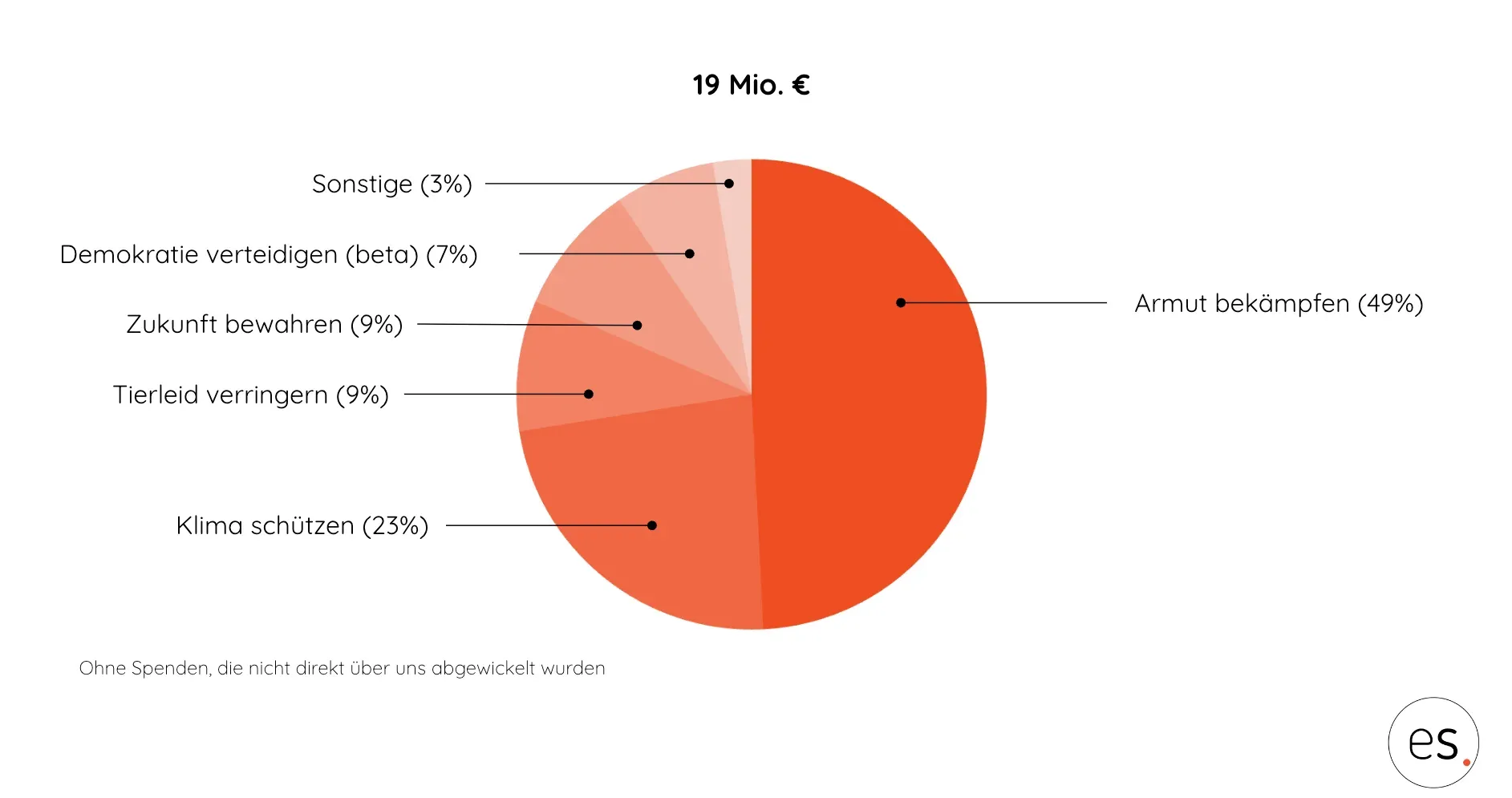 Kreisdiagramm: Spenden nach Themenfeld 2023, Armut bekämpfen 49%, Klima schützen 23%, Tierleid verringern und Zukunft bewahren je 9%, Demokratie verteidigen 7%, Sonstige 3%