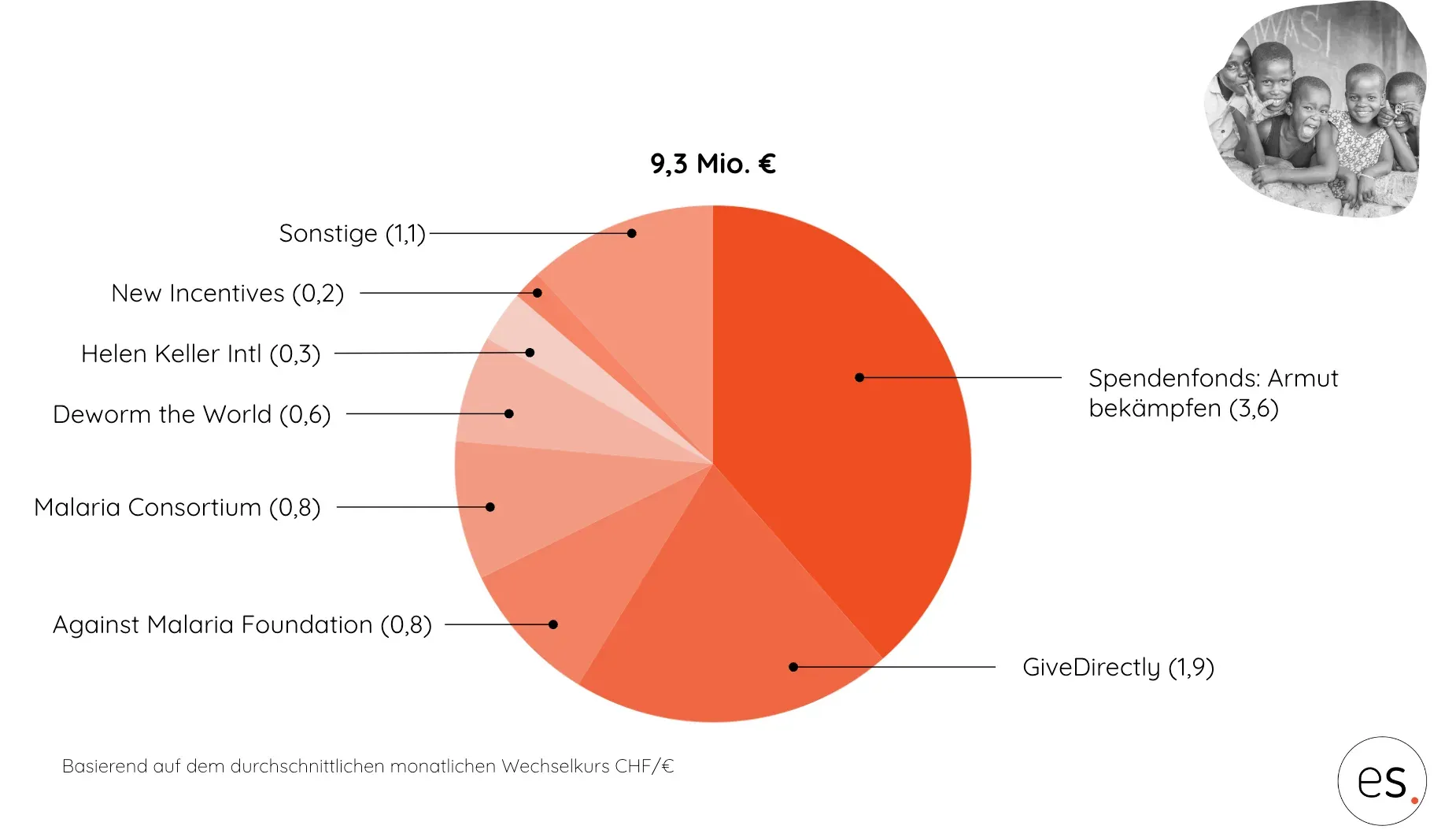 Kreisdiagramm: 9,3 Mio. € im Bereich Armut bekämpfen 2023, größte Anteile Spendenfonds und GiveDirectly