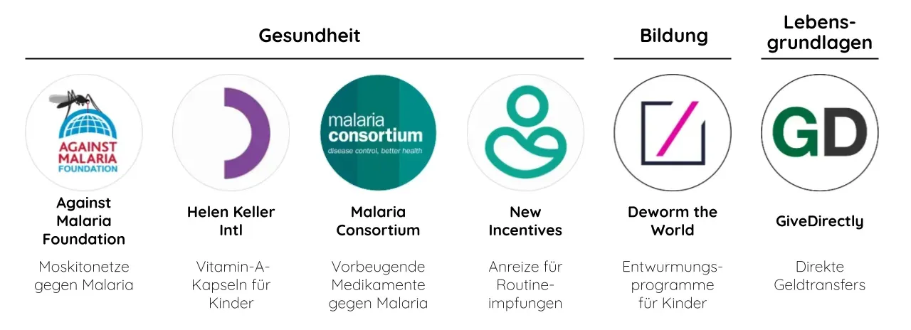 Top-Empfehlungen Armut bekämpfen: Against Malaria Foundation, Helen Keller Intl, Malaria Consortium, New Incentives, Deworm the World, GiveDirectly