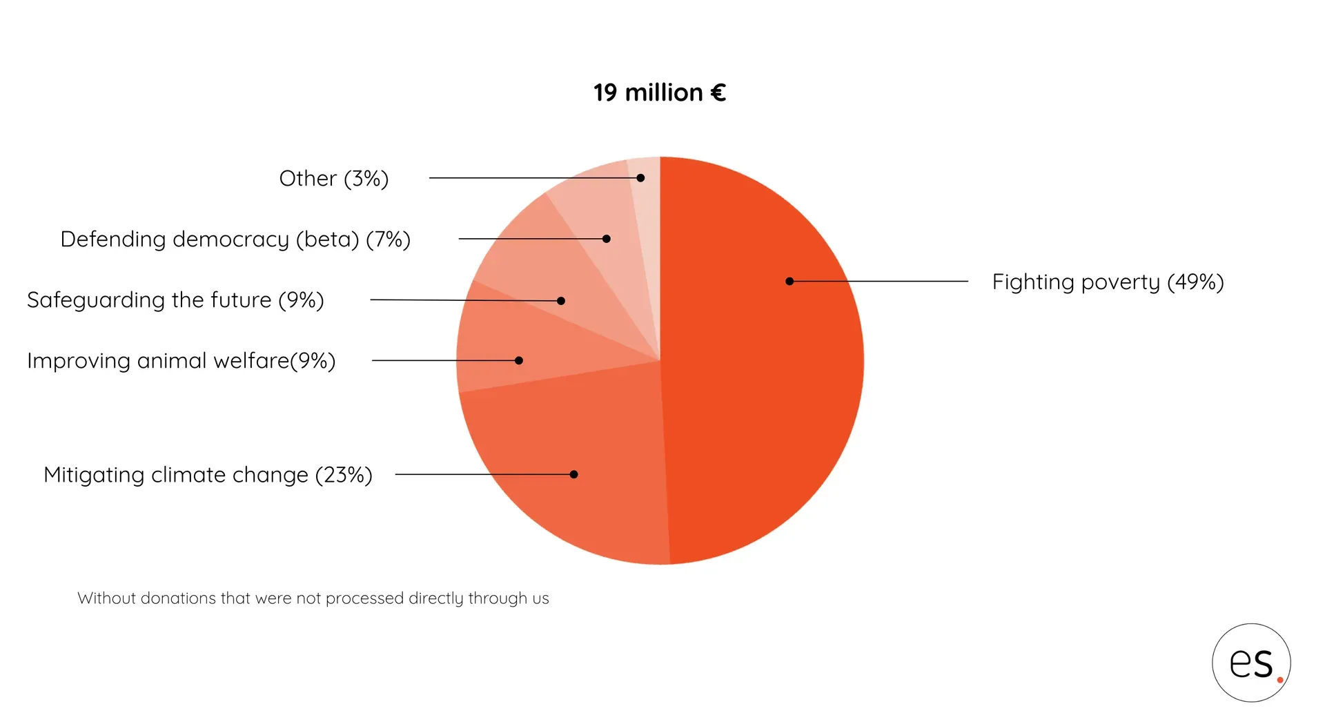 Pie chart: 2023 donations by topic area, fighting poverty 49%, climate protection 23%, reducing animal suffering and preserving the future 9% each, defending democracy 7%, other 3%