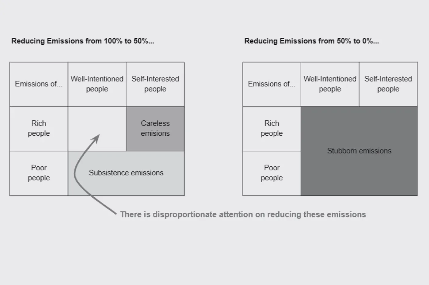 Diagramm der ungleichen Aufmerksamkeit für verschiedene Kategorien von Emissionsreduzierungen