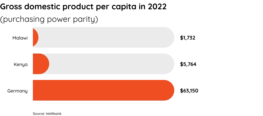 Bar chart: gross domestic product per capita 2022 (purchasing power parity) – Malawi $1,732, Kenya $5,764, Germany $63,150