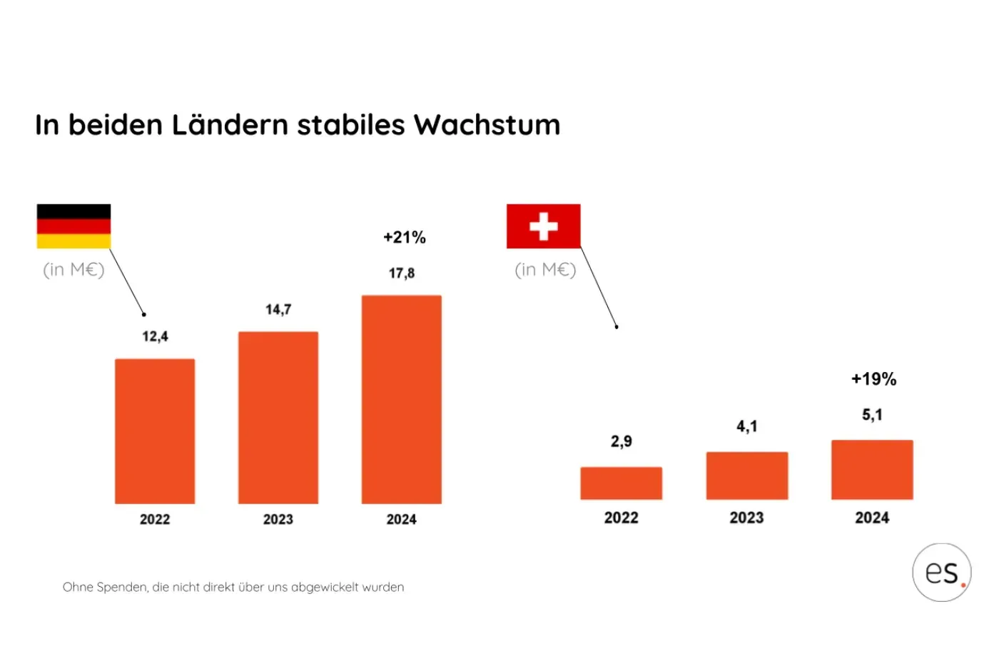 Balkendiagramm: stabiles Wachstum in Deutschland (+21%) und der Schweiz (+19%) von 2022 bis 2024