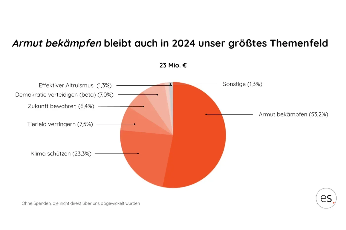 Kreisdiagramm: Armut bekämpfen bleibt mit 53,2% größtes Themenfeld, gefolgt von Klima schützen mit 23,3%