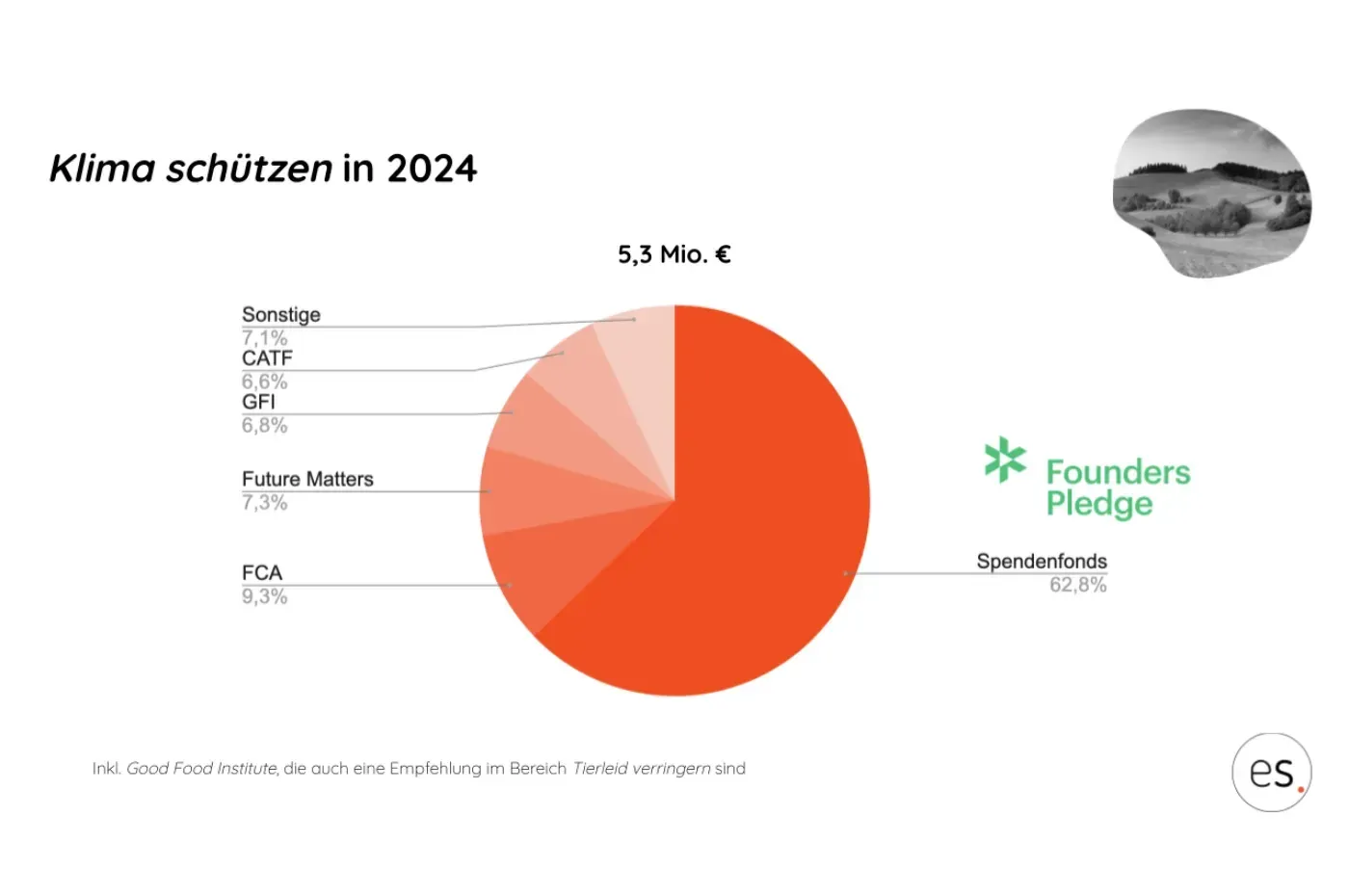 Kreisdiagramm: Klima schützen 2024, 5,3 Mio. € verteilt auf Spendenfonds, FCA, Future Matters, GFI und CATF