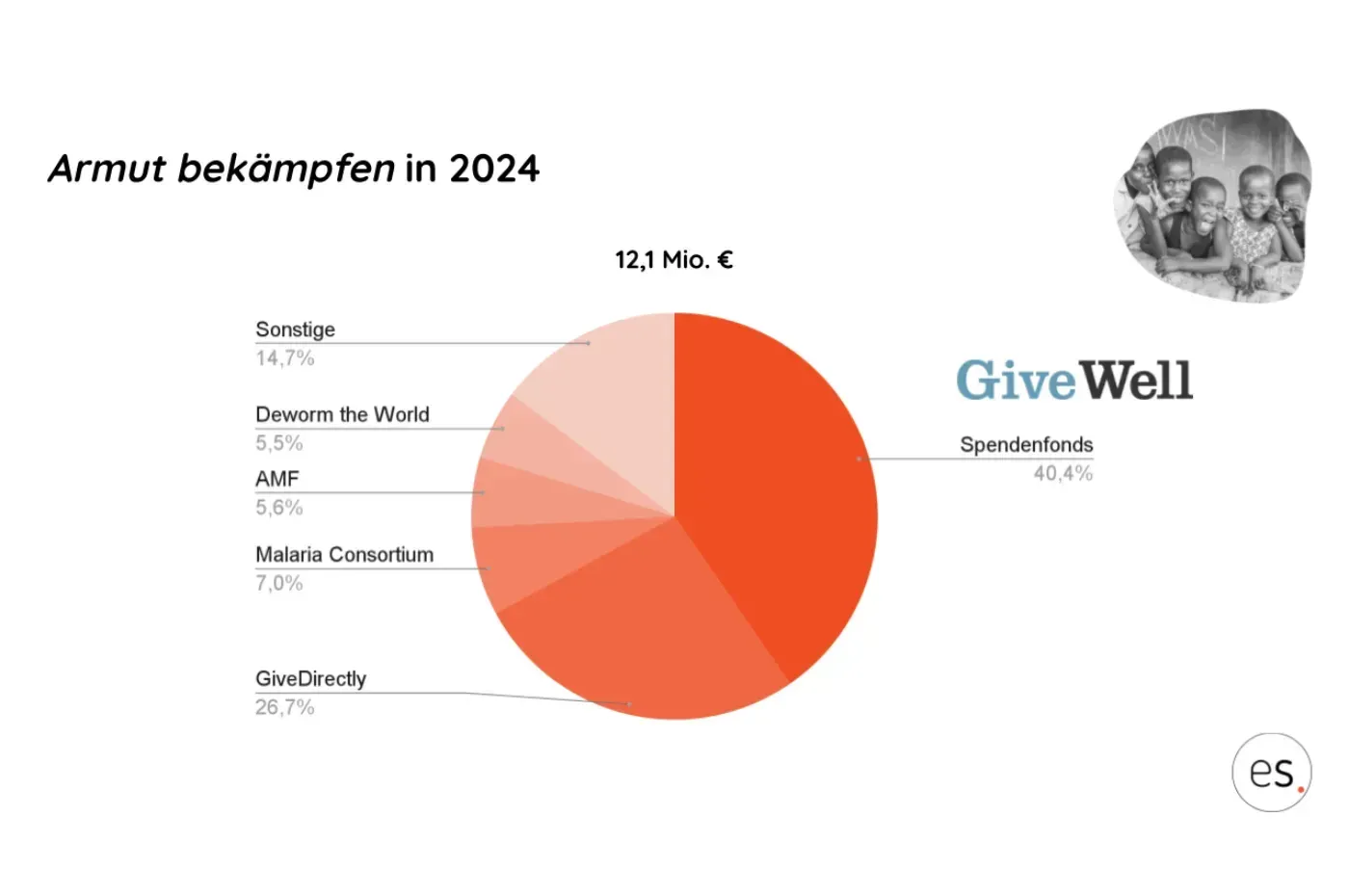 Kreisdiagramm: Armut bekämpfen 2024, 12,1 Mio. € verteilt auf Spendenfonds, GiveDirectly, Malaria Consortium, AMF und weitere