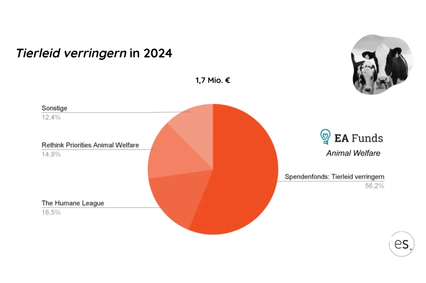 Kreisdiagramm: Tierleid verringern 2024, 1,7 Mio. € verteilt auf Spendenfonds, The Humane League, Rethink Priorities und weitere