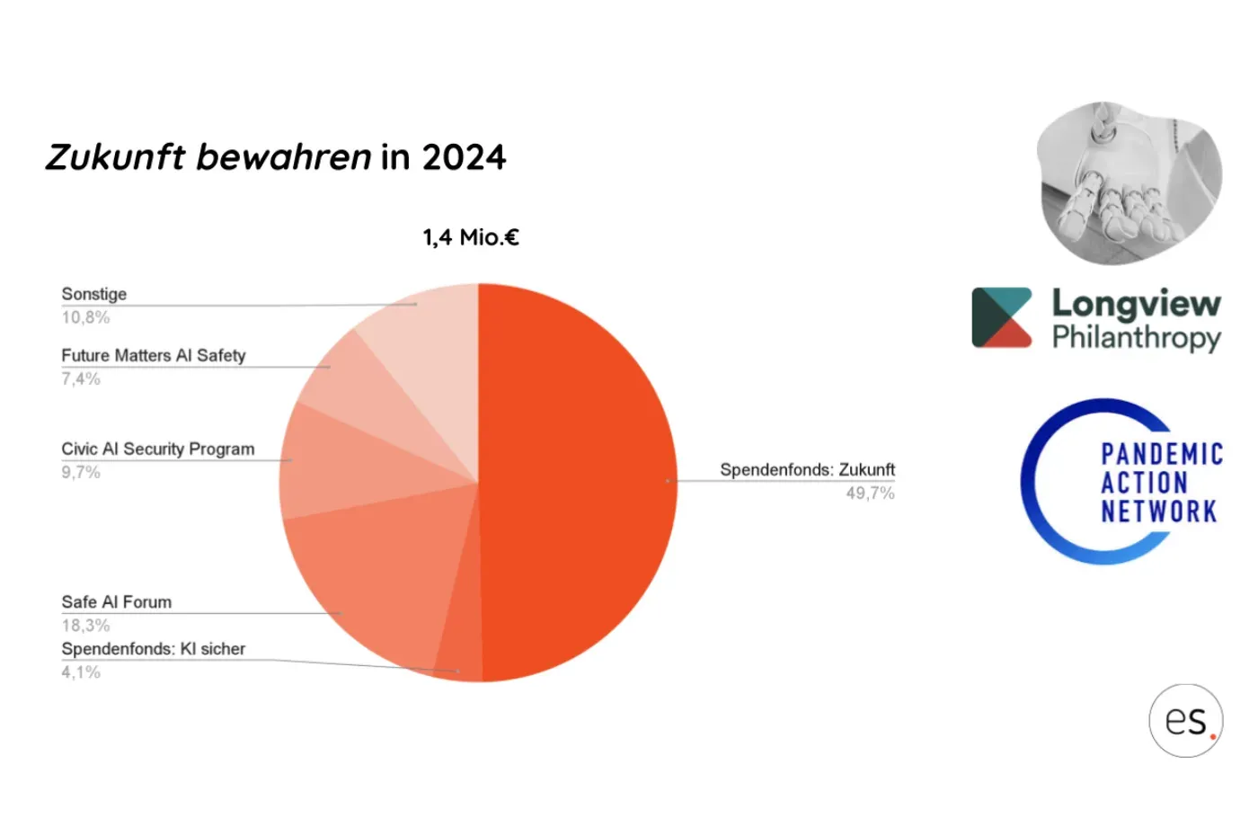 Kreisdiagramm: Zukunft bewahren 2024, 1,4 Mio. € verteilt auf Spendenfonds, Safe AI Forum, Civic AI Security Program und weitere