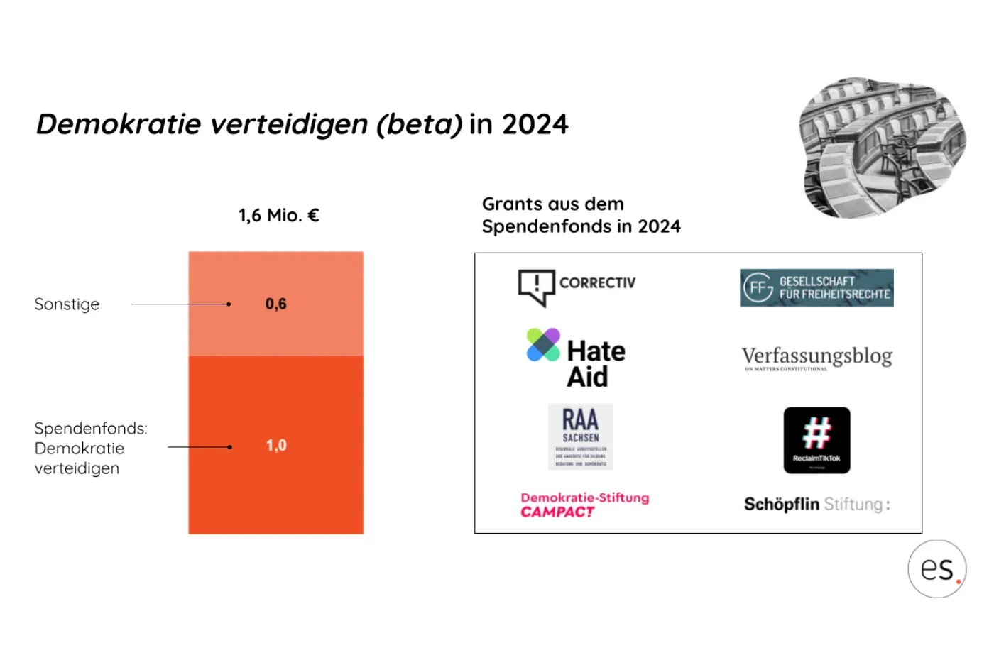 Demokratie verteidigen (beta) 2024: 1,6 Mio. €, geförderte Organisationen u.a. HateAid, CORRECTIV und Campact