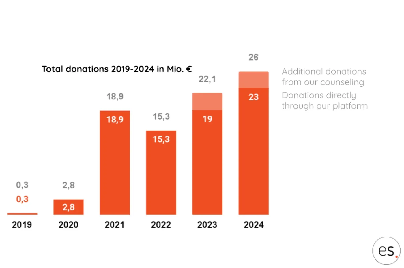 Bar chart: donation volume 2019-2024 rose from €0.3 to €26 million