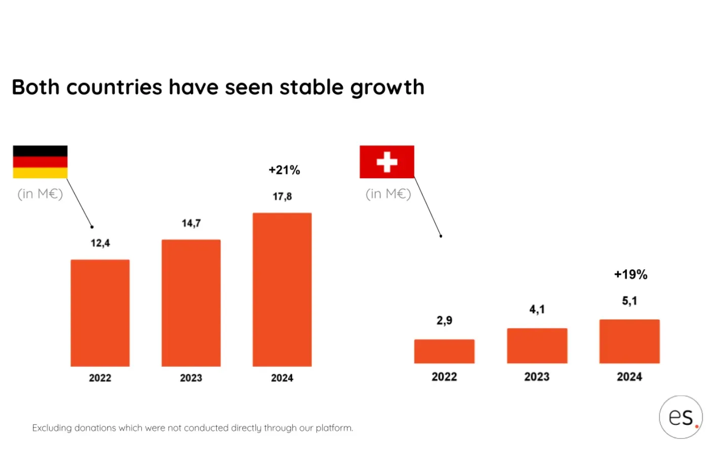 Bar chart: stable growth in Germany (+21%) and Switzerland (+19%) from 2022 to 2024