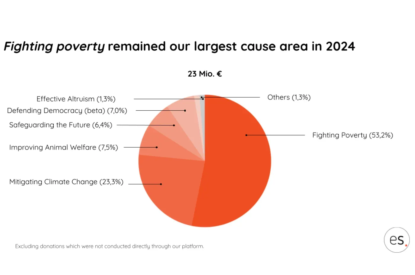 Pie chart: Fighting Poverty remains the largest cause area at 53.2%, followed by Mitigating Climate Change at 23.3%