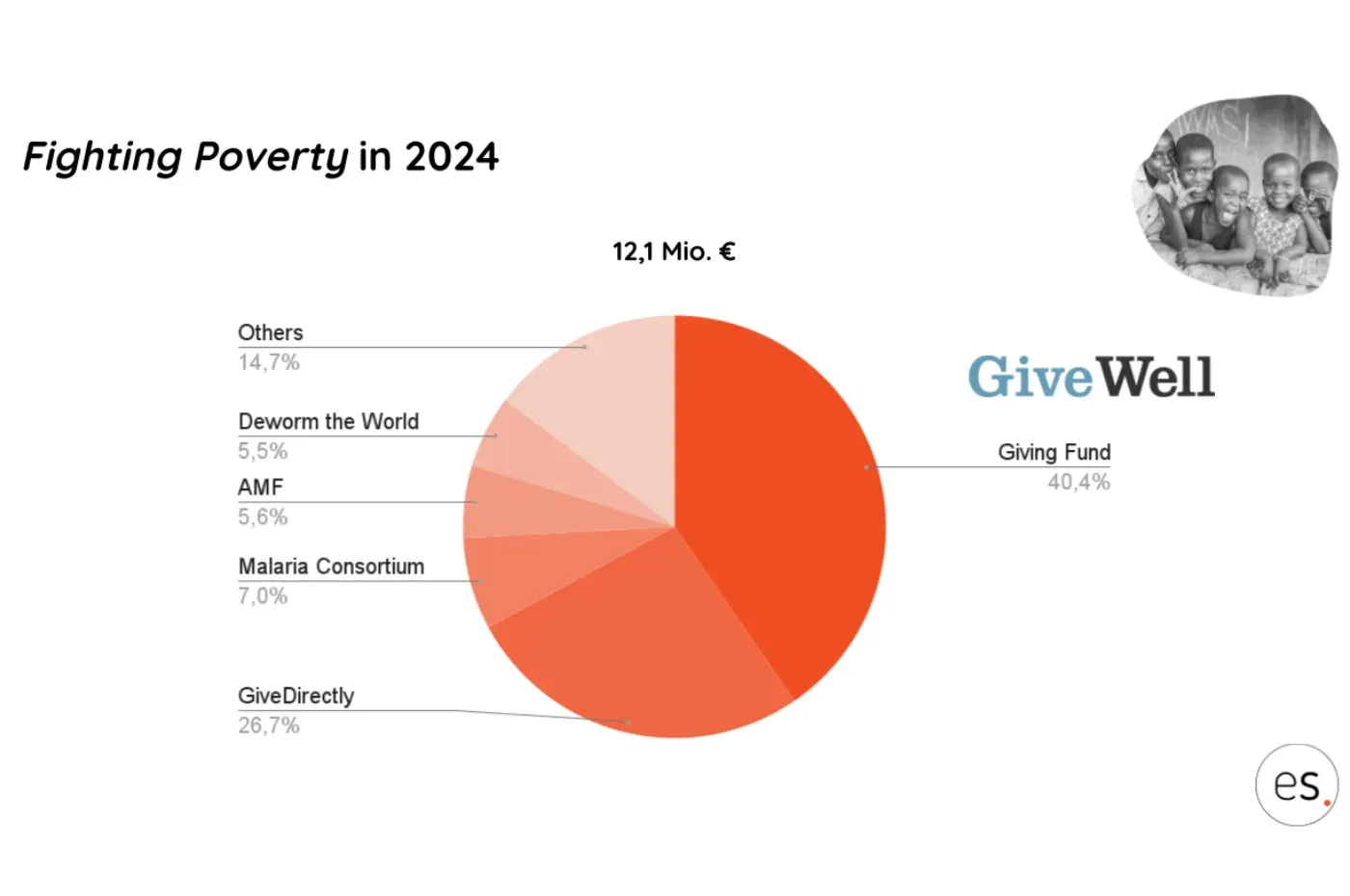 Pie chart: Fighting Poverty in 2024, €12.1 million split across the giving fund, GiveDirectly, Malaria Consortium, AMF and others