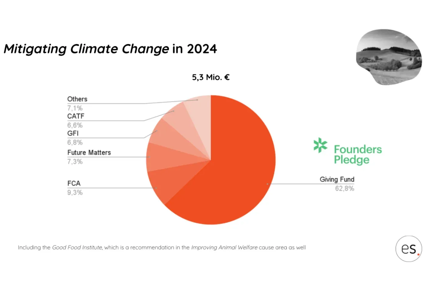 Pie chart: Mitigating Climate Change in 2024, €5.3 million split across the giving fund, FCA, Future Matters, GFI and CATF