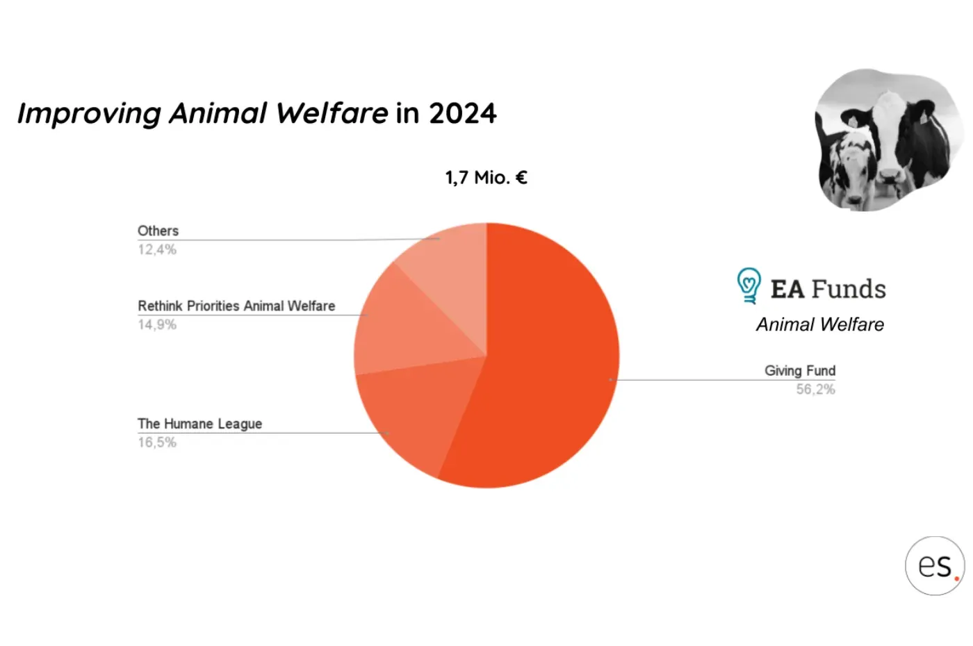Pie chart: Improving Animal Welfare in 2024, €1.7 million split across the giving fund, The Humane League, Rethink Priorities and others