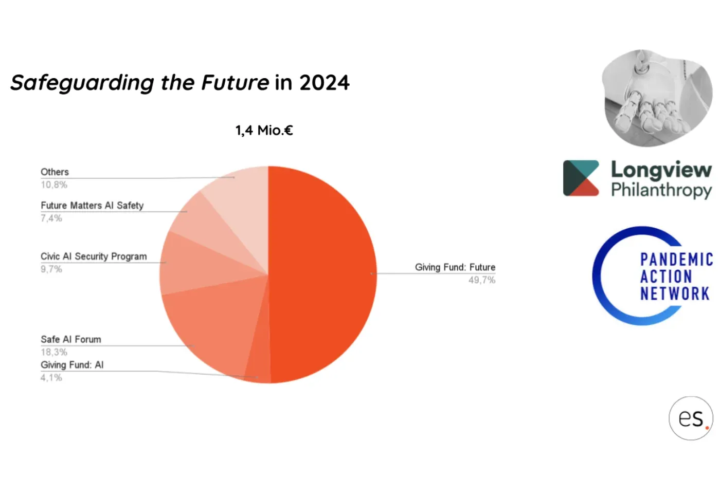 Pie chart: Safeguarding the Future in 2024, €1.4 million split across the giving fund, Safe AI Forum, Civic AI Security Program and others