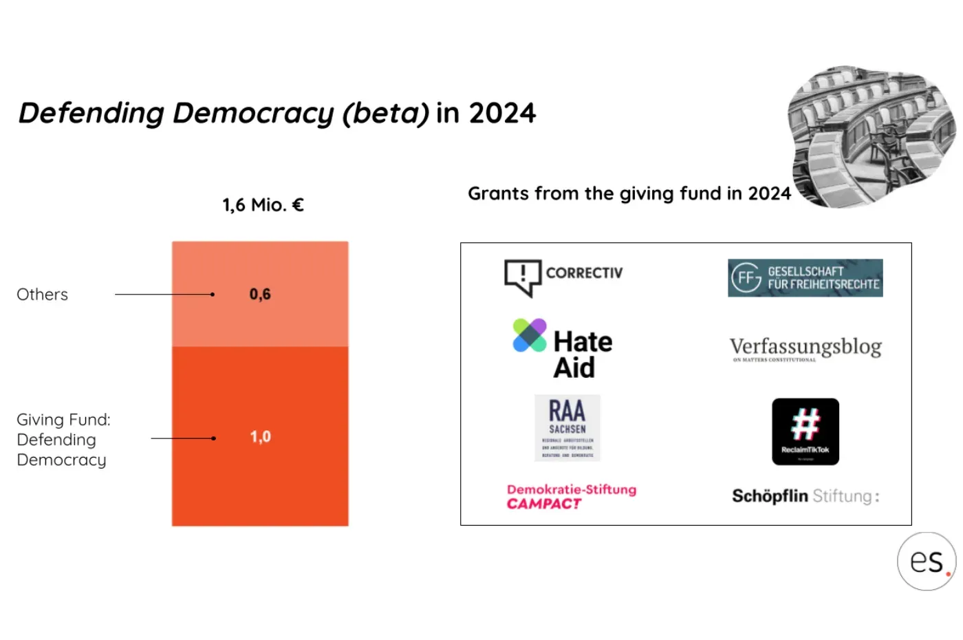 Defending Democracy (beta) in 2024: €1.6 million, supported organisations including HateAid, CORRECTIV and Campact