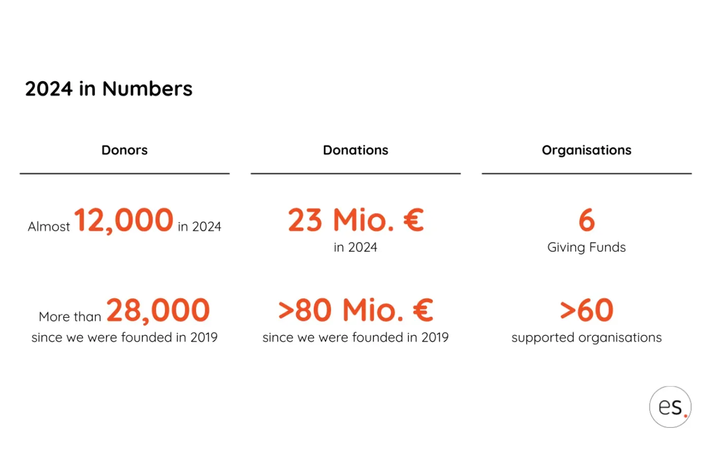 2024 in numbers: almost 12,000 donors, €23 million in donations, 6 giving funds