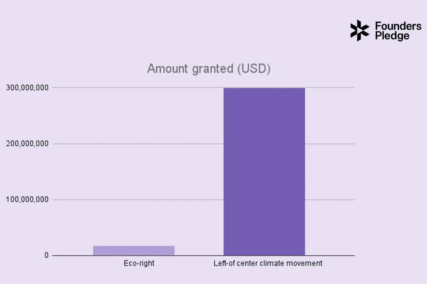 Bar chart: conservative climate organizations receive roughly 30 times less funding than left-leaning ones