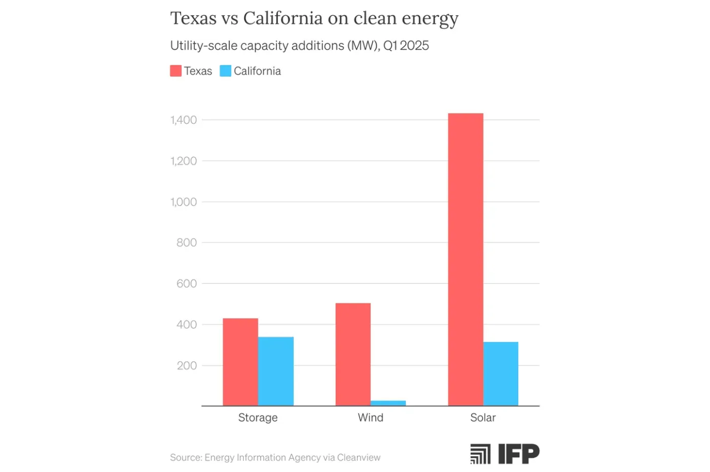 Chart: Texas surprisingly far ahead of California on renewable energy deployment