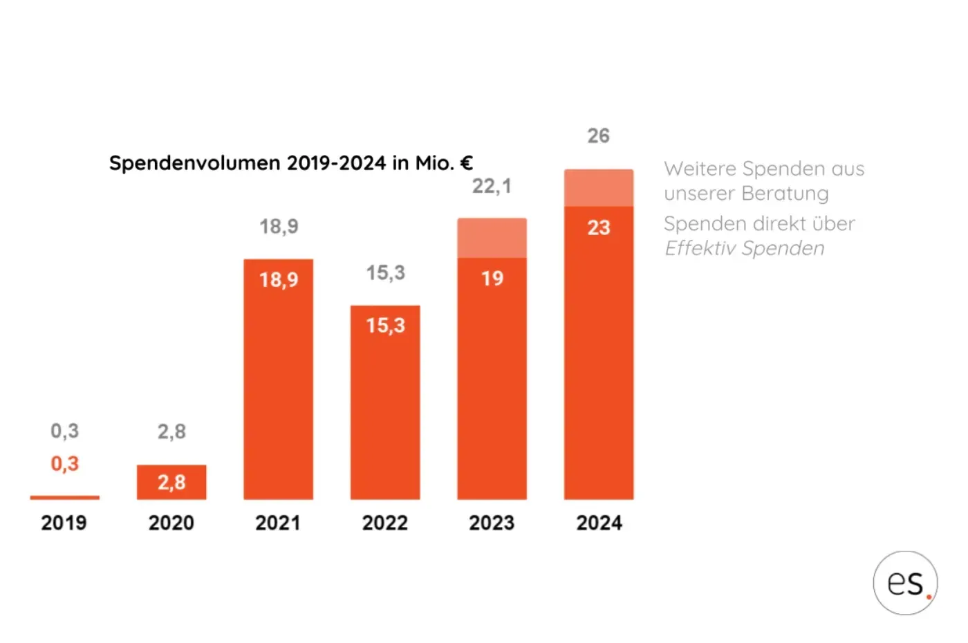 Balkendiagramm: Spendenvolumen 2019–2024 stieg von 0,3 auf 26 Mio. €