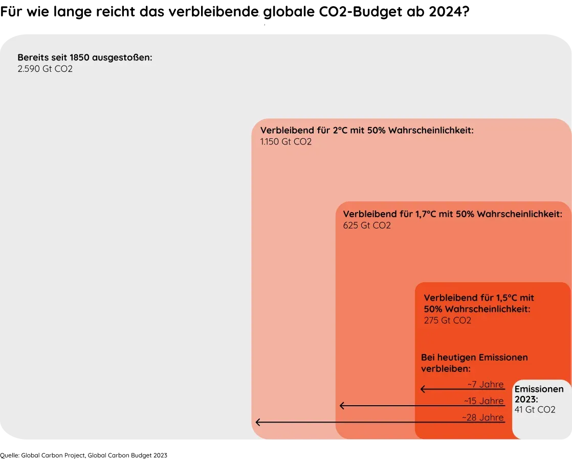 Verbleibendes CO2-Budget ab 2024