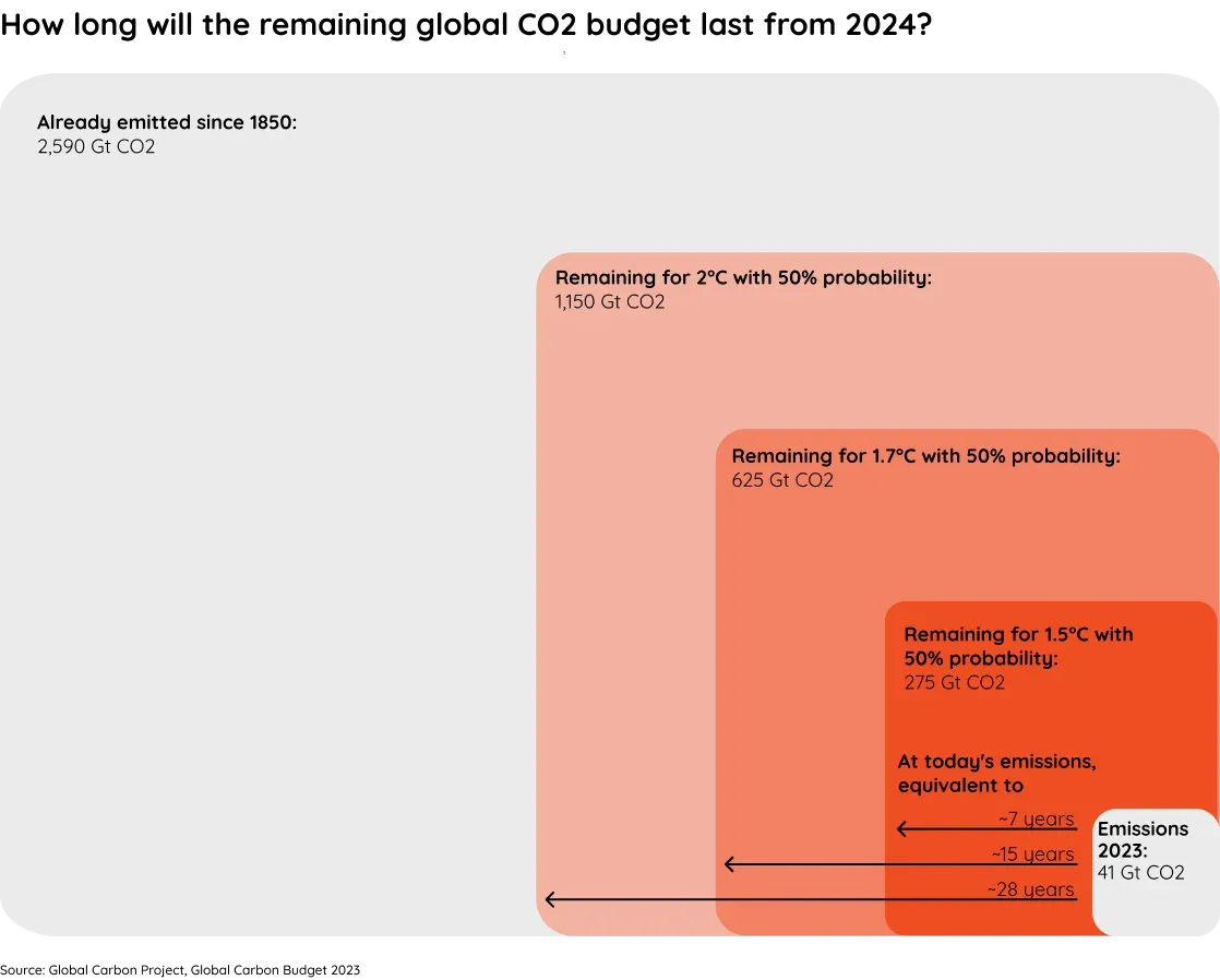 Remaining CO2 budget from 2024 onwards