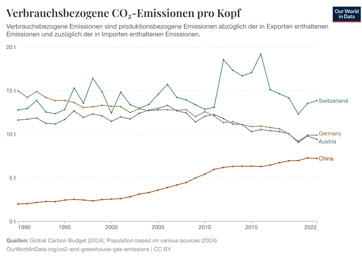 Liniendiagramm: verbrauchsbezogene CO2-Emissionen pro Kopf 1990–2022 für die Schweiz, Deutschland und Österreich deutlich über 10 Tonnen, für China steigend aber unter 8 Tonnen