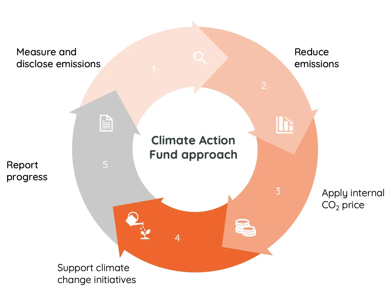 A diagram showing the cycle of our climate action fund's approach. The steps of the cycle are measure and disclose the emissions, reduce emissions, apply internal CO2 price, support climate protection initiatives and report progress. 