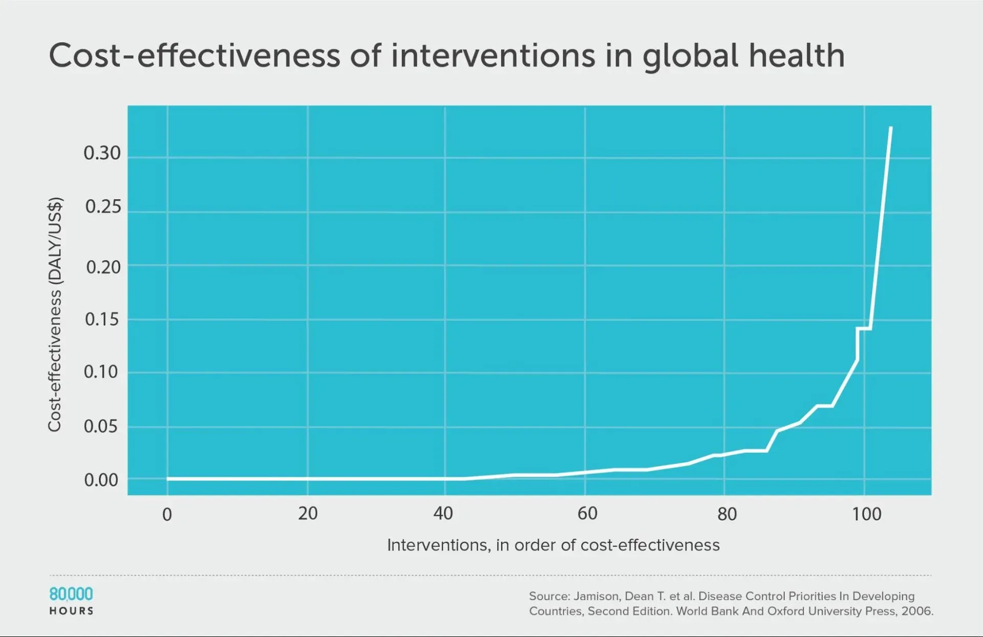 Diagramm: Kosteneffektivität von rund 100 Gesundheitsmaßnahmen steigt am oberen Ende exponentiell an (80,000 Hours)