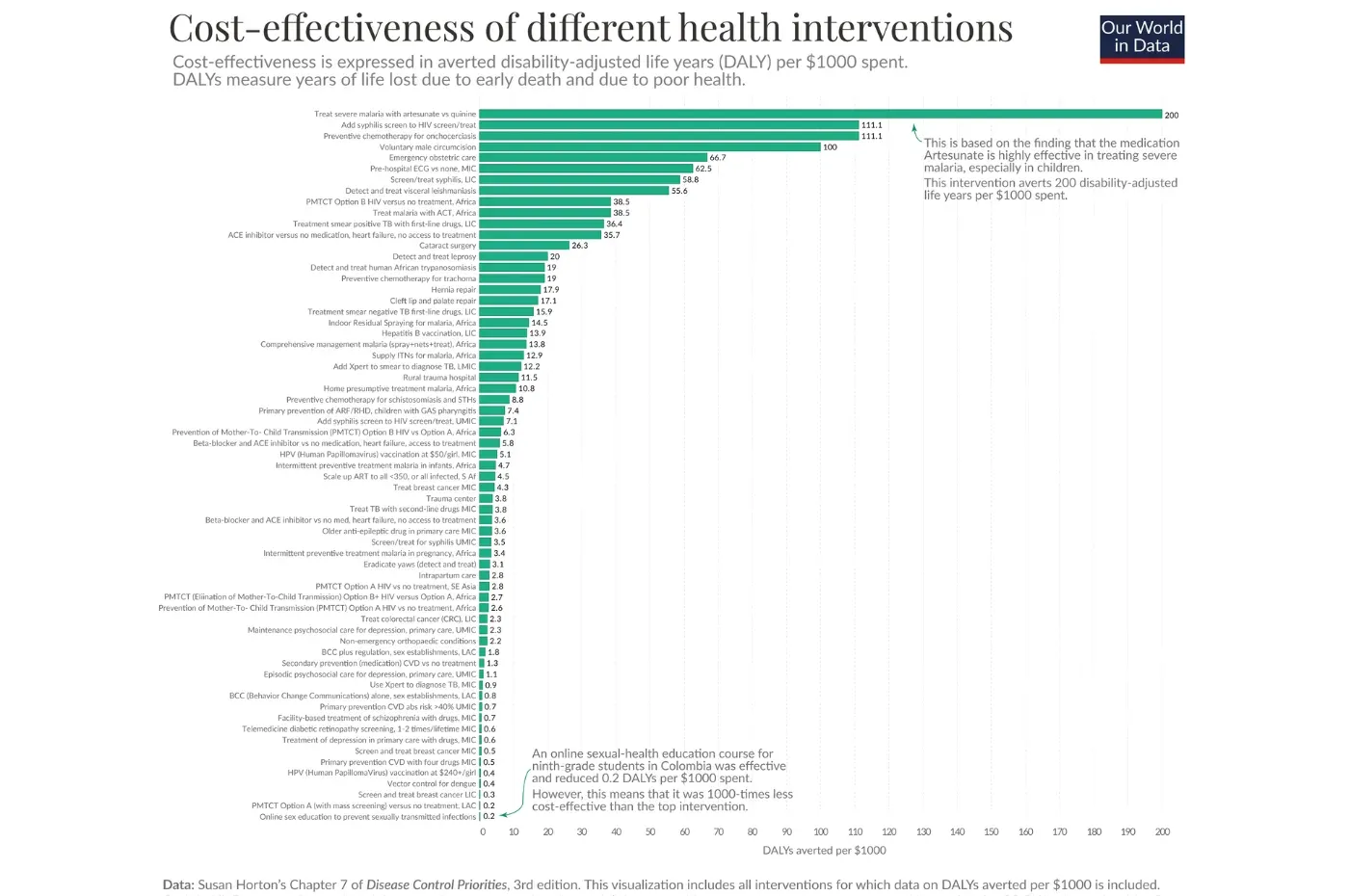 Diagramm: Das Kosten-Nutzen-Verhältnis verschiedener Gesundheitsinterventionen variiert um ein Vielfaches