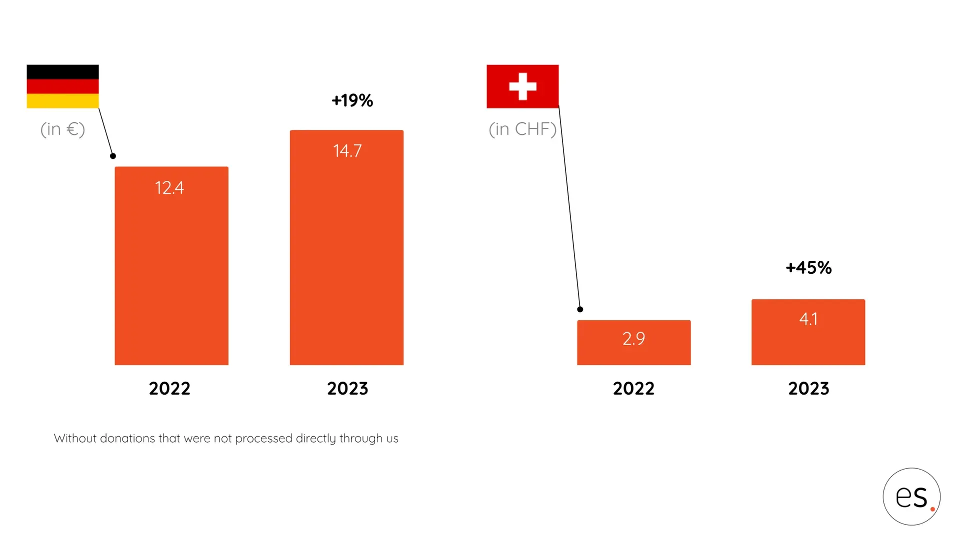 Donation volume 2022 vs 2023: Germany +19% to €14.7 million, Switzerland +45% to CHF 4.1 million