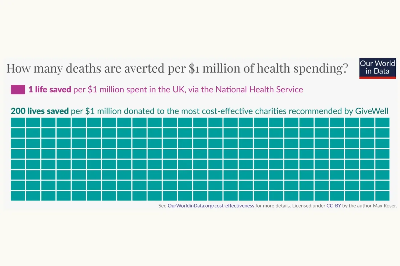 Diagramm: Anzahl der verhinderten Todesfälle pro 1 Million US-Dollar Gesundheitsausgaben nach Hilfsorganisation