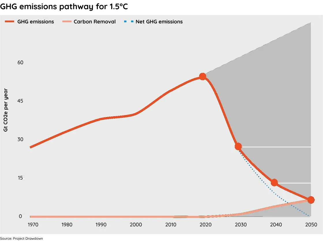 Chart: GHG emissions pathway for 1.5°C from 1970 to 2050 – after peaking around 2020, emissions must fall sharply while carbon removal ramps up, reaching net-zero by 2050