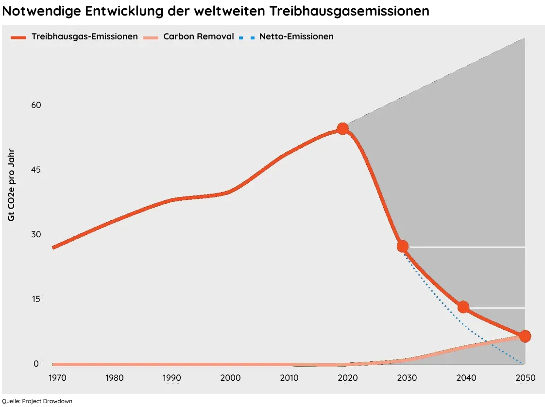 Diagramm: Notwendige Entwicklung der weltweiten Treibhausgasemissionen von 1970 bis 2050 – nach einem Höhepunkt um 2020 müssen die Emissionen stark sinken, während CO2-Entnahme zunimmt, um bis 2050 Netto-Null zu erreichen