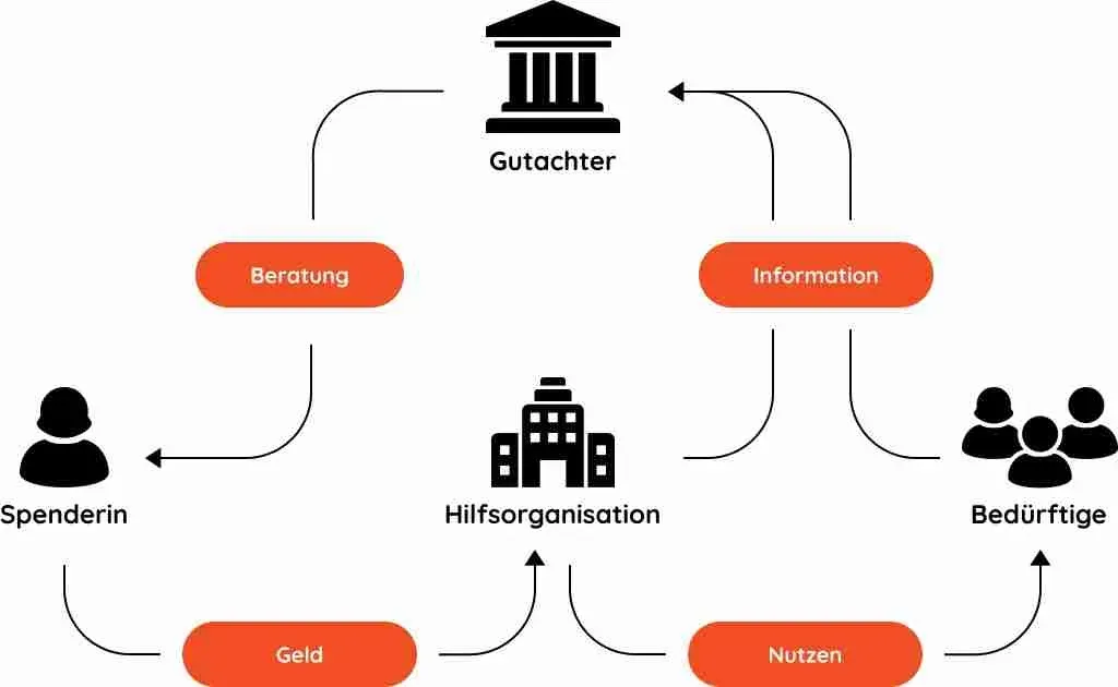 Diagramm: Ein Gutachter berät die Spenderin und informiert Bedürftige, wodurch der Kreislauf aus Geld und Nutzen zwischen Spenderin, Hilfsorganisation und Bedürftigen transparent wird
