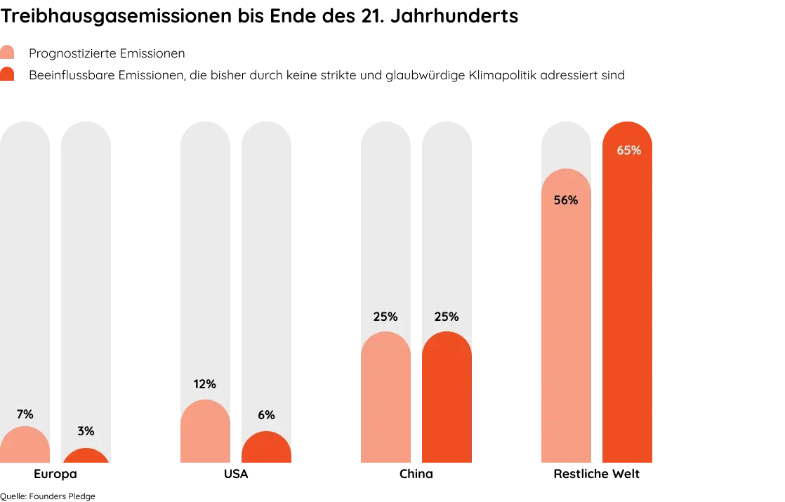 Emissionen im 21. Jahrhundert nach Region