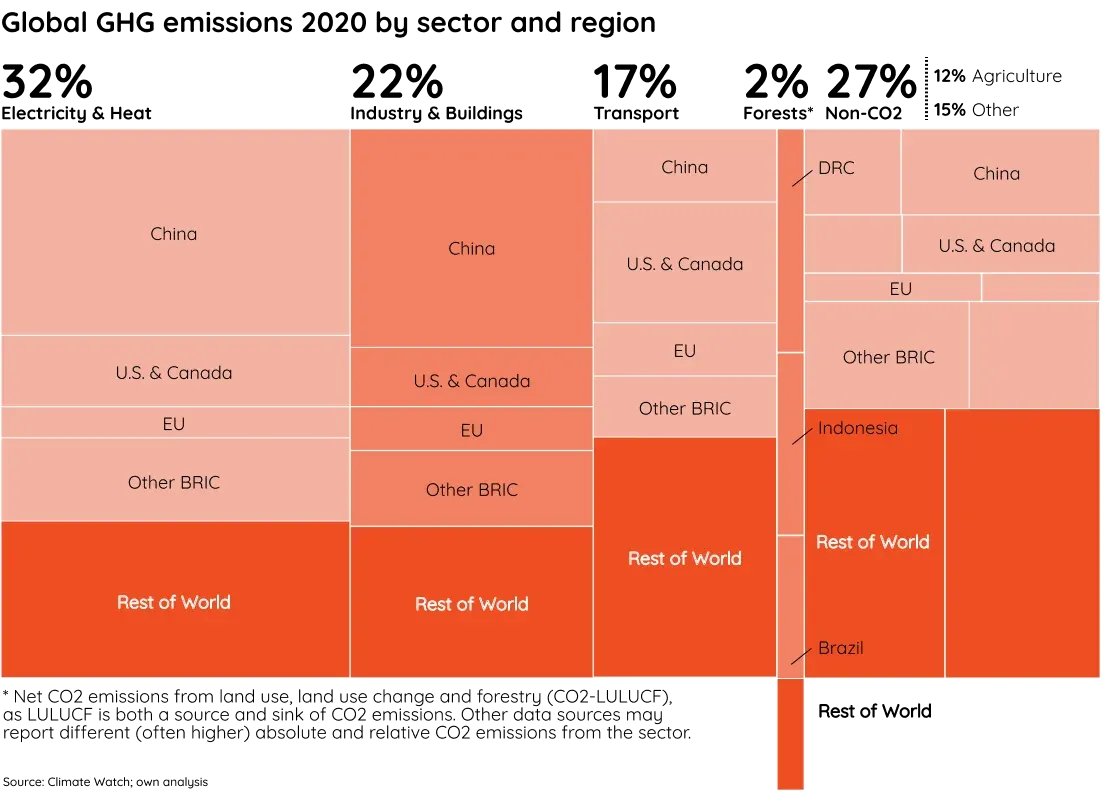 GHG emissions 2020 by sector and region