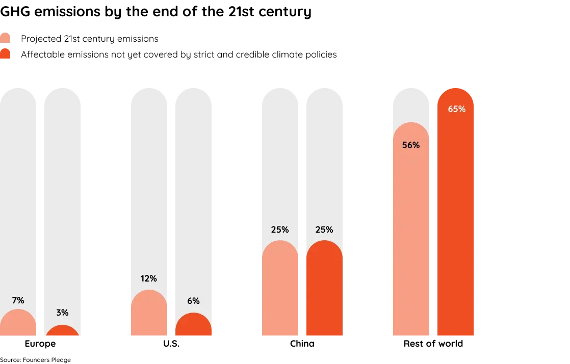 GHG emissions in the 21st century by region