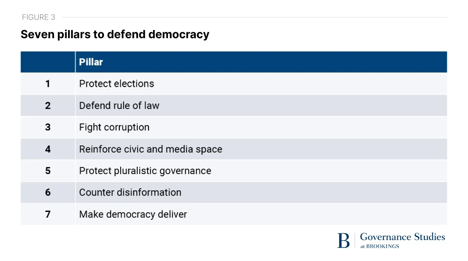 Tabelle: sieben Säulen der Demokratie-Verteidigung – Wahlen schützen, Rechtsstaatlichkeit verteidigen, Korruption bekämpfen, Zivilgesellschaft und Medien stärken, pluralistische Regierungsführung schützen, Desinformation entgegenwirken, Demokratie liefern lassen