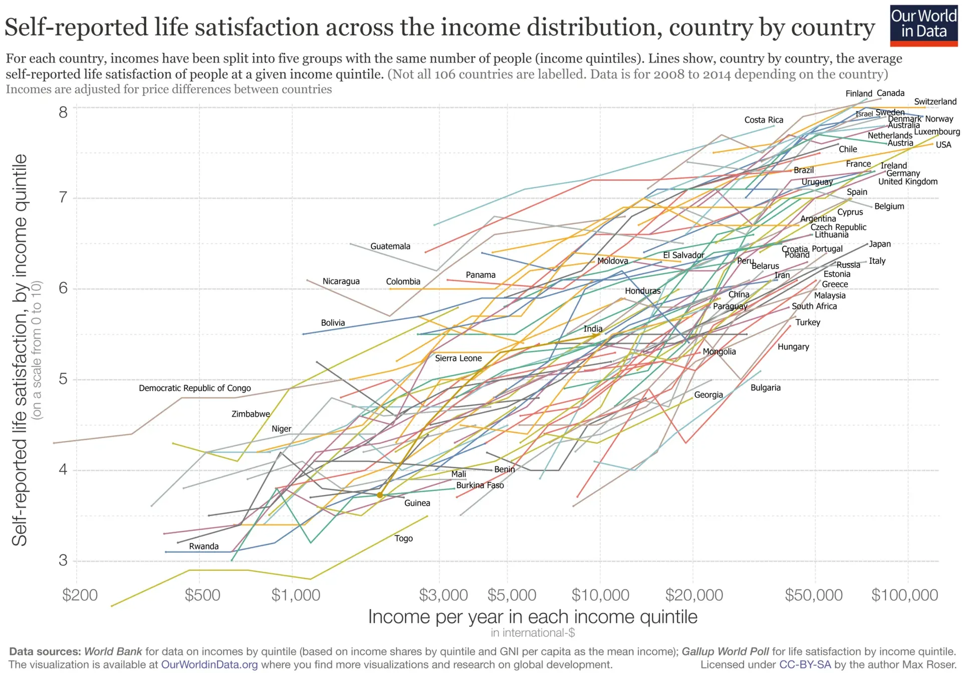 Chart on life satisfaction by income and country. The general trend is clear: higher income leads to higher life satisfaction.