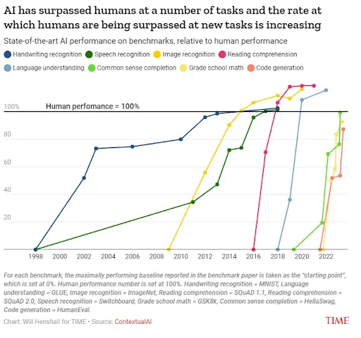 Diagramm: KI übertrifft menschliche Leistung bei Handschrifterkennung, Bilderkennung, Leseverständnis und weiteren Aufgaben in immer kürzeren Abständen (TIME)