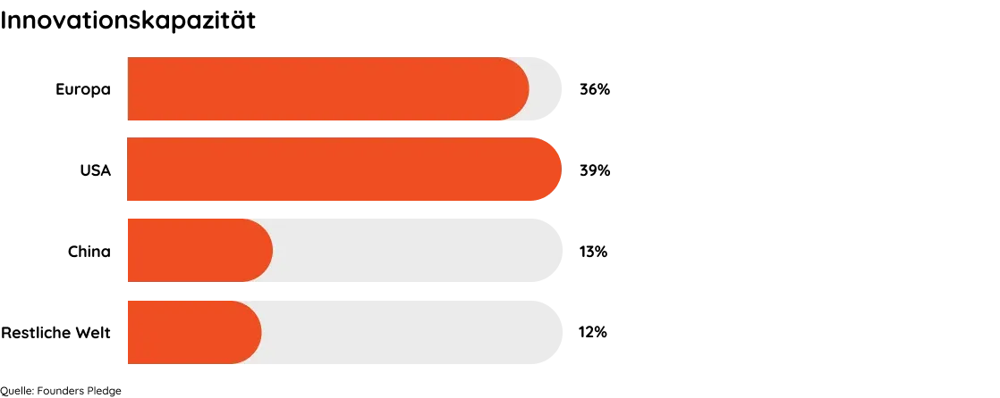 Innovationskapazität unterschiedlicher Länder und Regionen