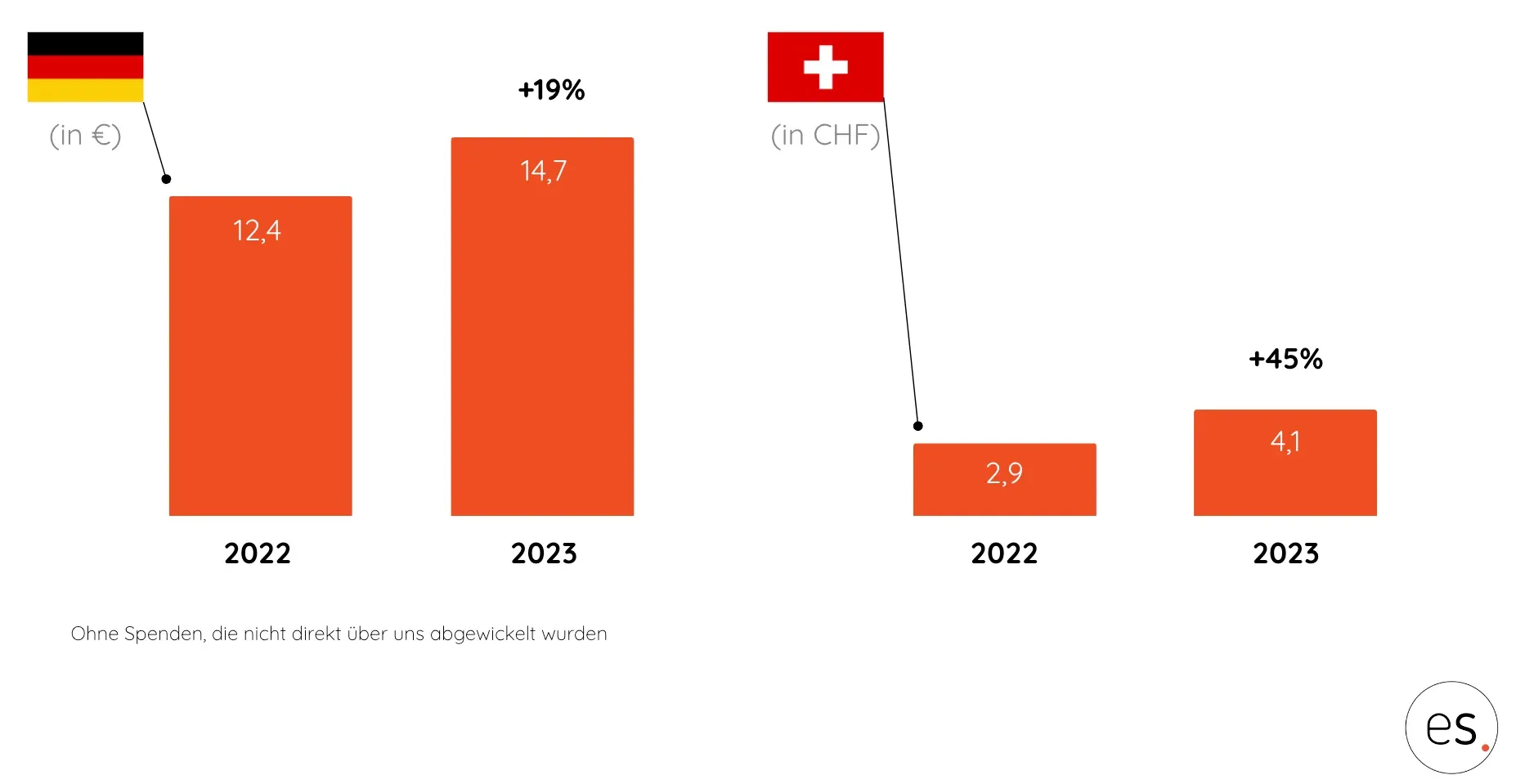 Spendenvolumen 2022 vs. 2023: Deutschland +19% auf 14,7 Mio. €, Schweiz +45% auf 4,1 Mio. CHF